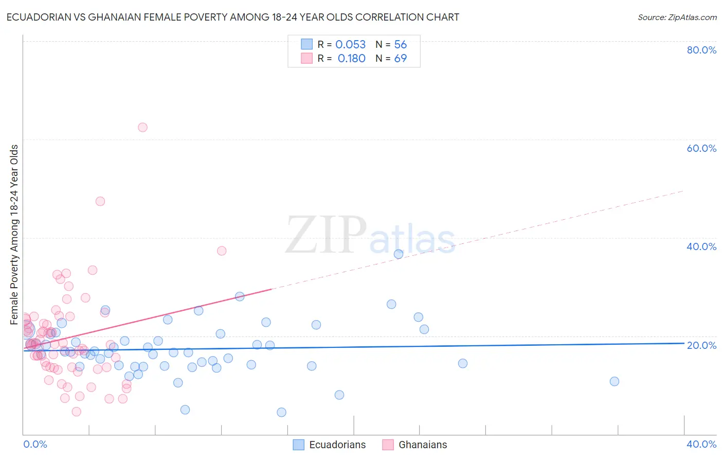 Ecuadorian vs Ghanaian Female Poverty Among 18-24 Year Olds