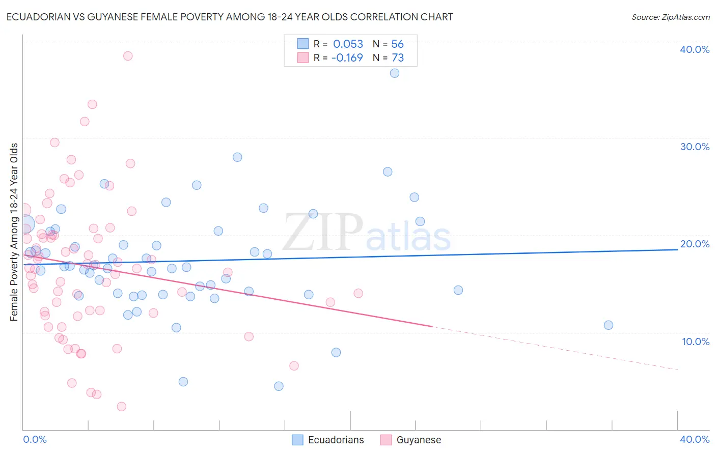 Ecuadorian vs Guyanese Female Poverty Among 18-24 Year Olds