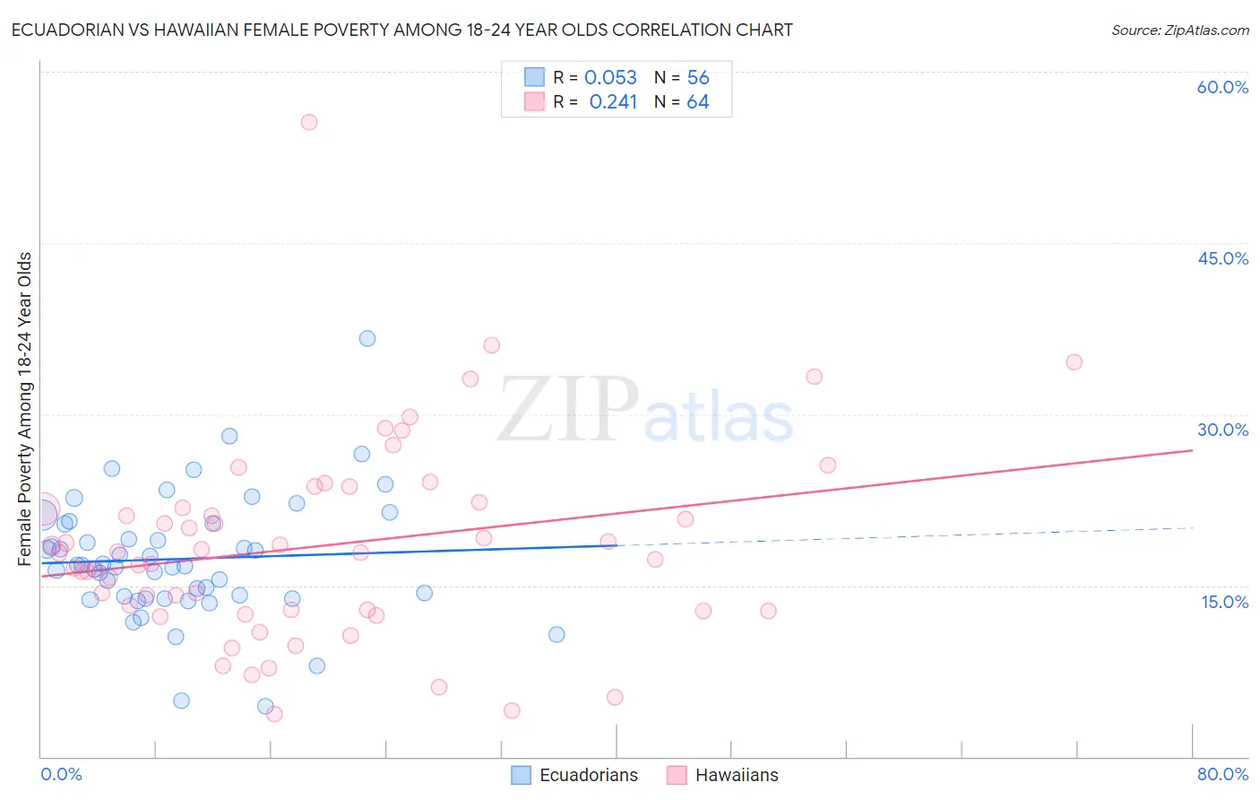 Ecuadorian vs Hawaiian Female Poverty Among 18-24 Year Olds