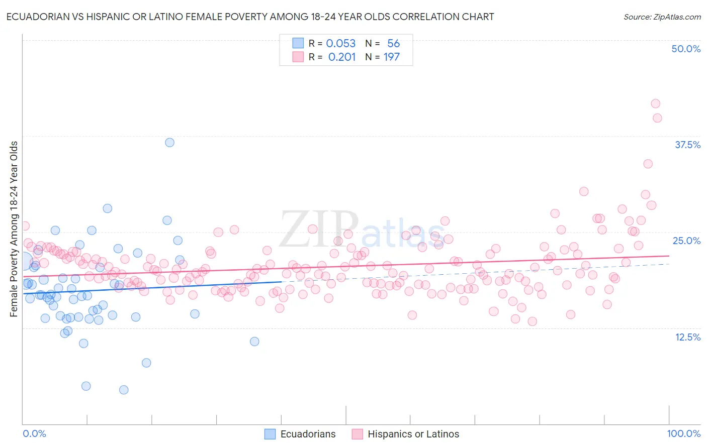 Ecuadorian vs Hispanic or Latino Female Poverty Among 18-24 Year Olds