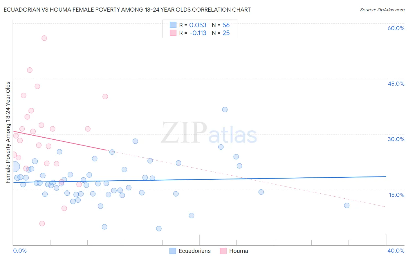 Ecuadorian vs Houma Female Poverty Among 18-24 Year Olds