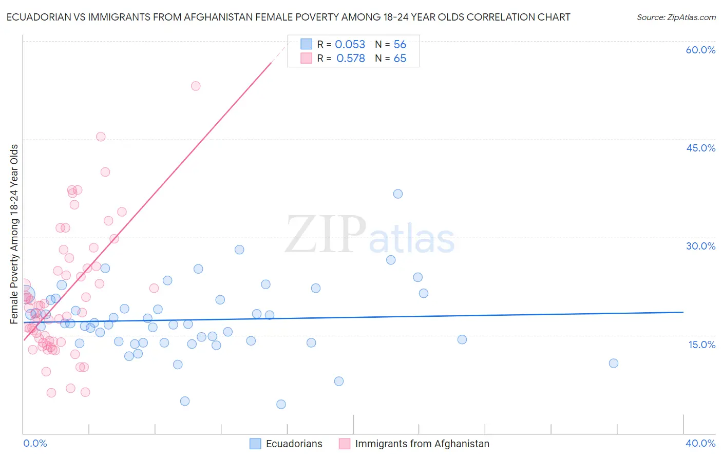 Ecuadorian vs Immigrants from Afghanistan Female Poverty Among 18-24 Year Olds