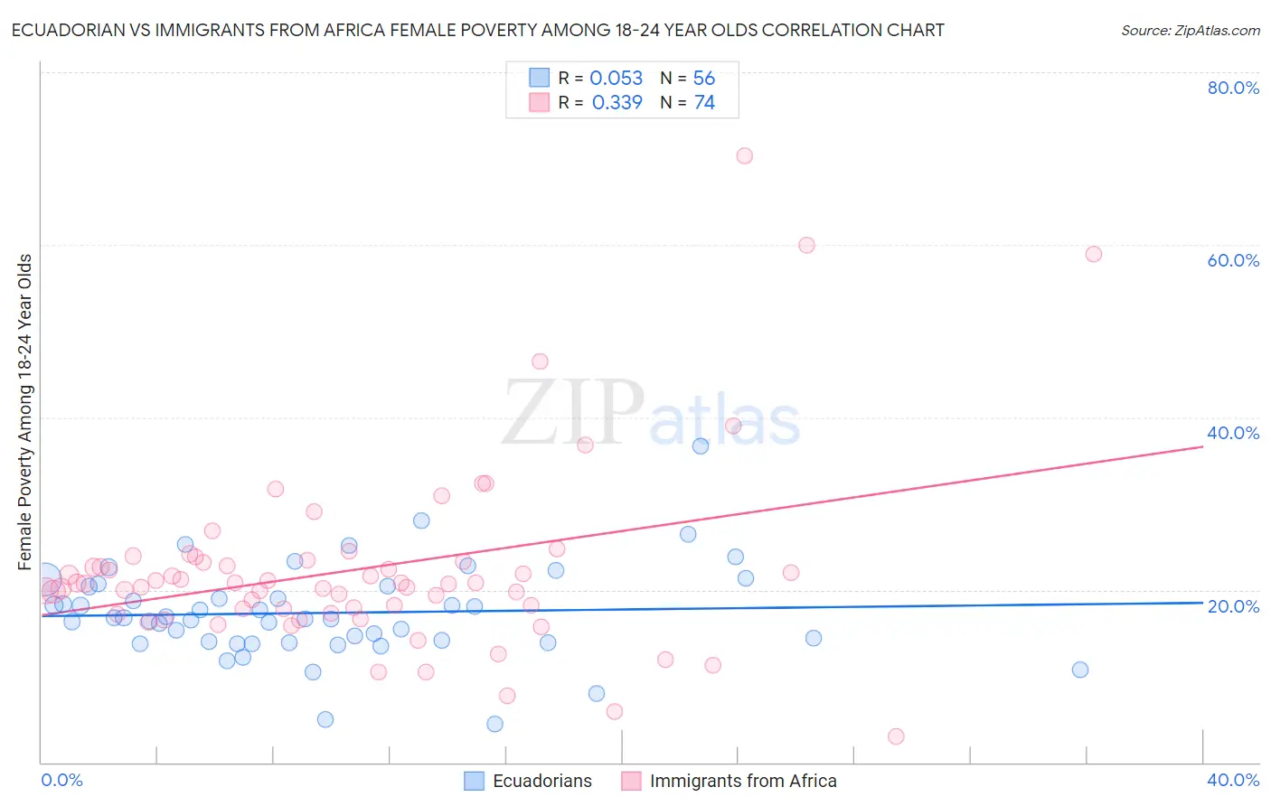 Ecuadorian vs Immigrants from Africa Female Poverty Among 18-24 Year Olds