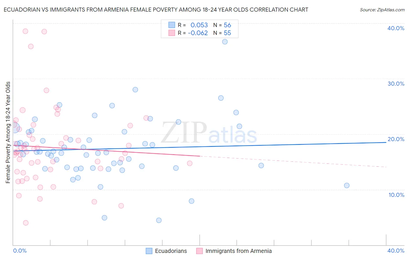 Ecuadorian vs Immigrants from Armenia Female Poverty Among 18-24 Year Olds