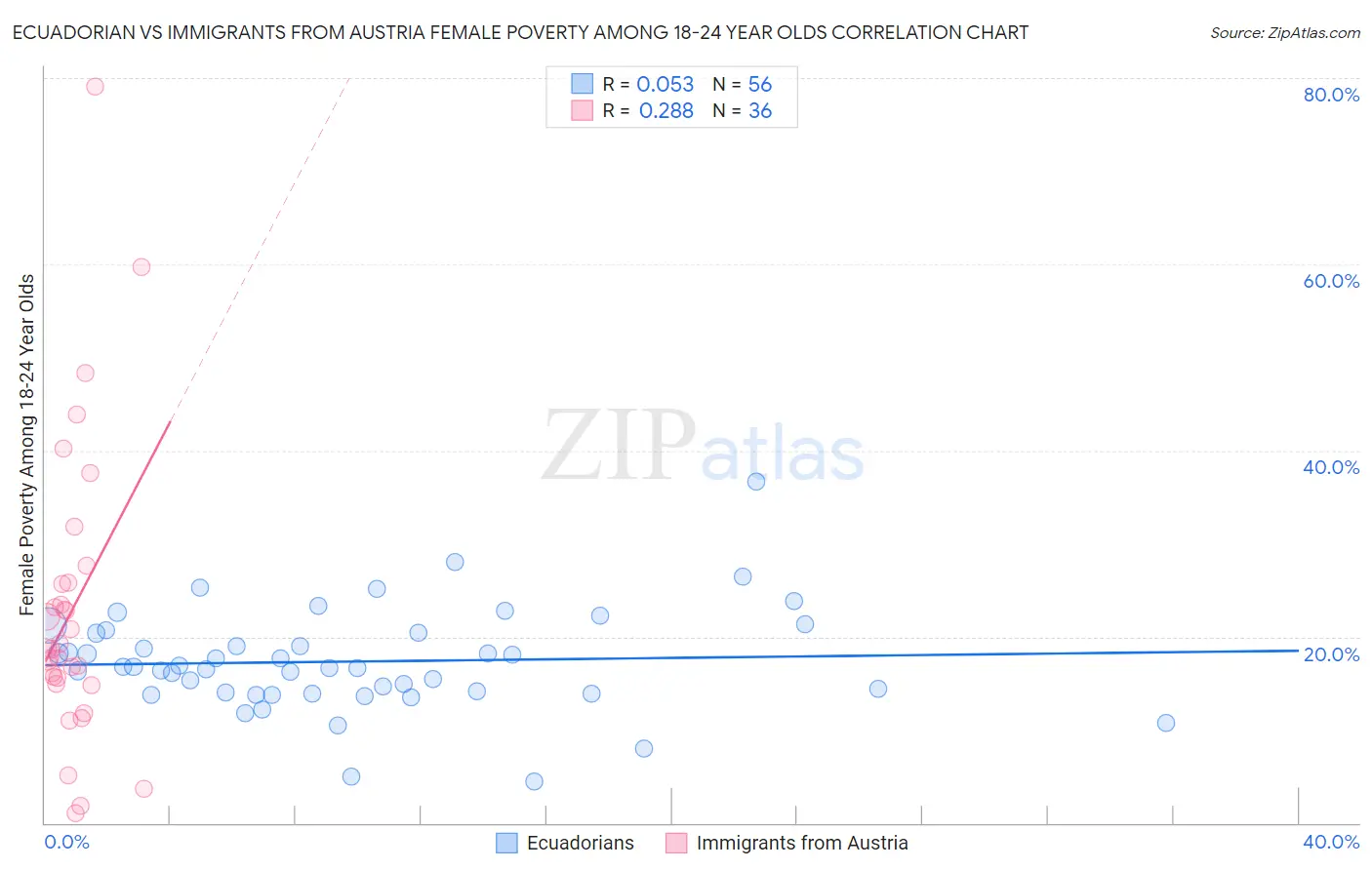 Ecuadorian vs Immigrants from Austria Female Poverty Among 18-24 Year Olds