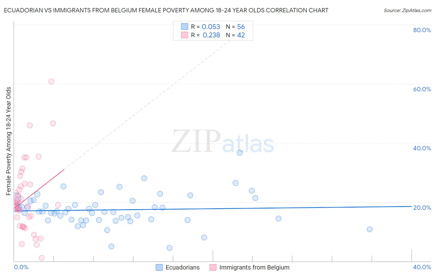 Ecuadorian vs Immigrants from Belgium Female Poverty Among 18-24 Year Olds