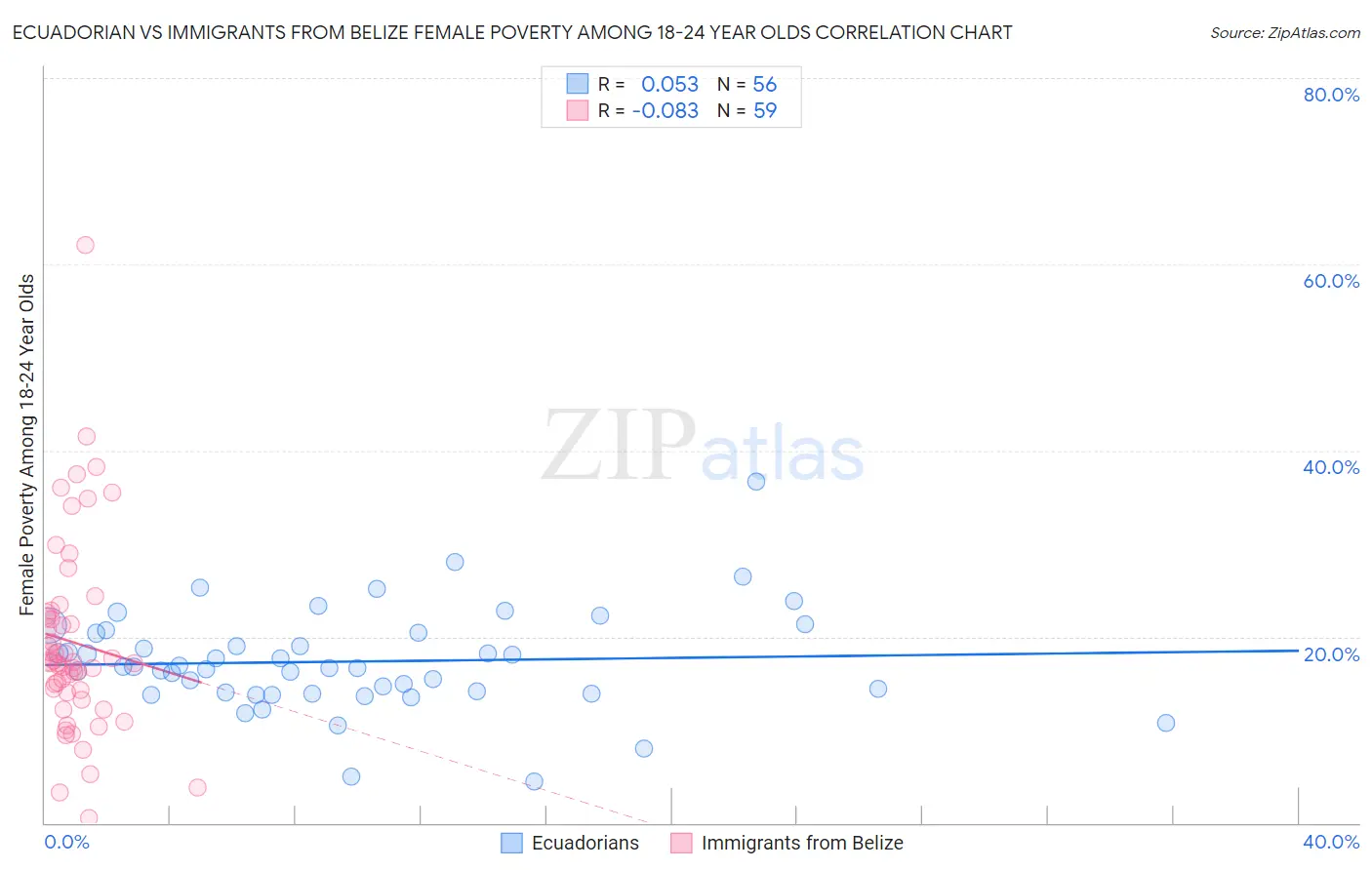 Ecuadorian vs Immigrants from Belize Female Poverty Among 18-24 Year Olds