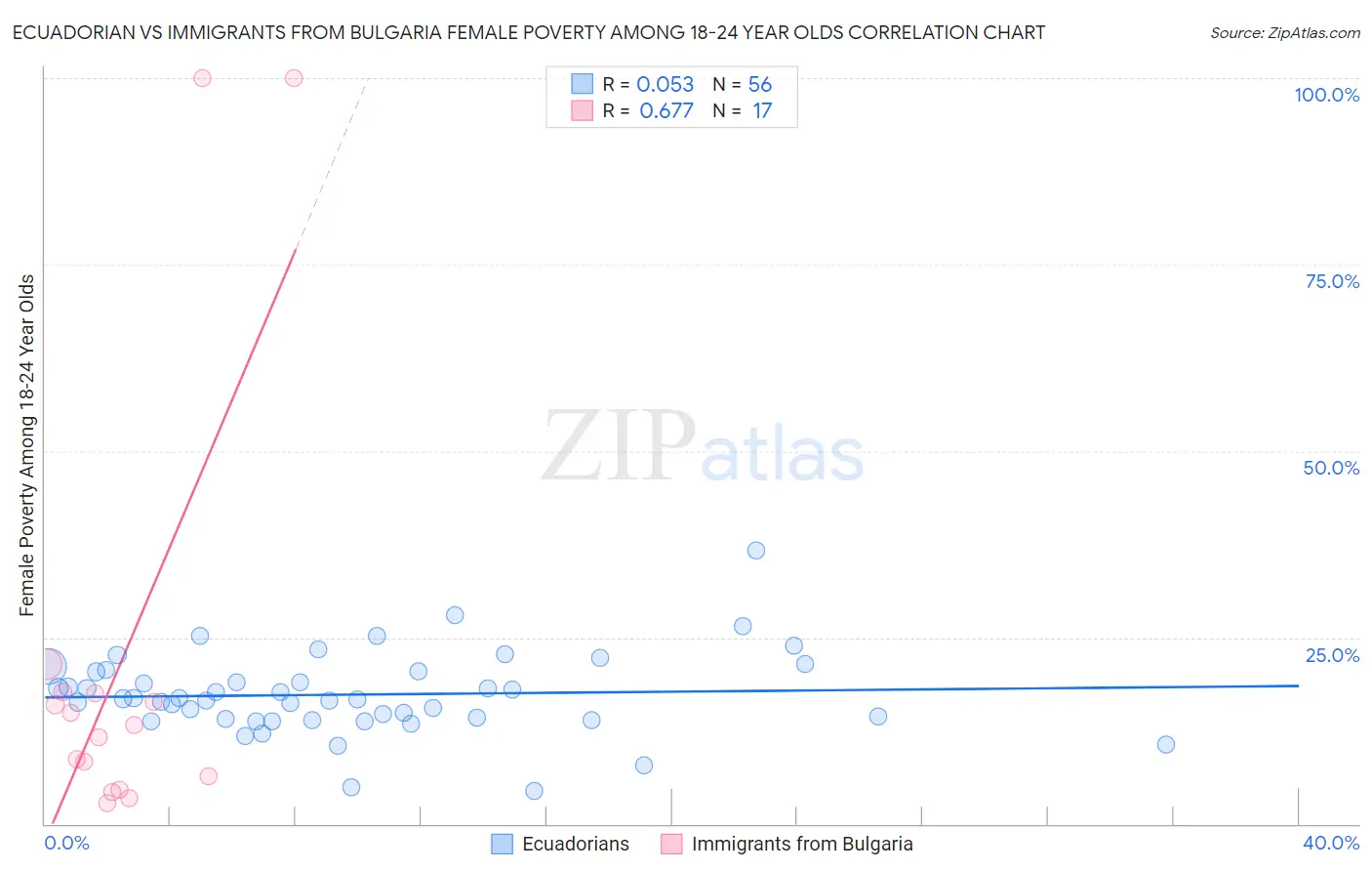 Ecuadorian vs Immigrants from Bulgaria Female Poverty Among 18-24 Year Olds