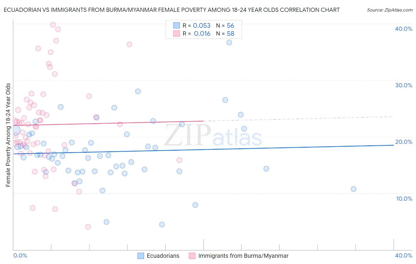 Ecuadorian vs Immigrants from Burma/Myanmar Female Poverty Among 18-24 Year Olds