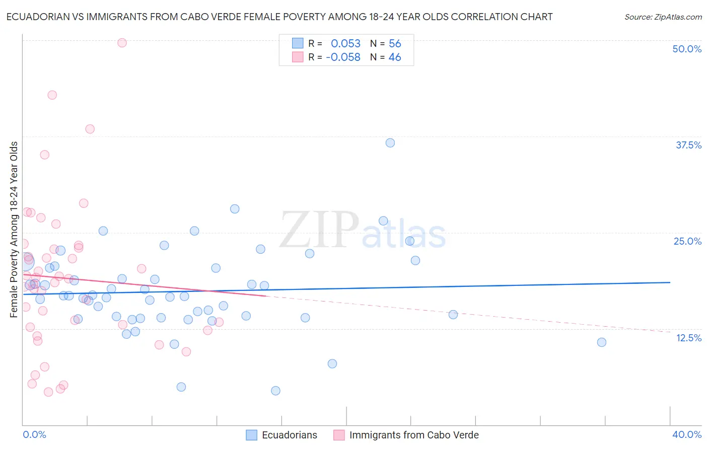 Ecuadorian vs Immigrants from Cabo Verde Female Poverty Among 18-24 Year Olds