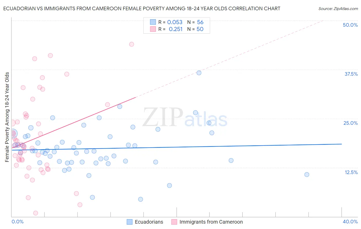 Ecuadorian vs Immigrants from Cameroon Female Poverty Among 18-24 Year Olds