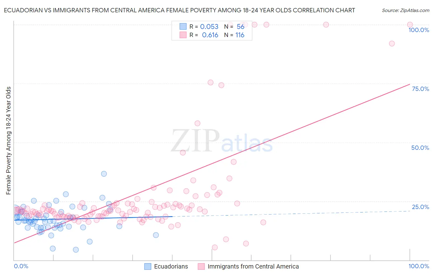 Ecuadorian vs Immigrants from Central America Female Poverty Among 18-24 Year Olds