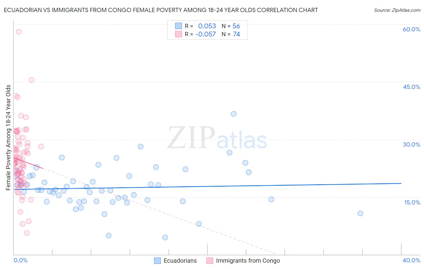 Ecuadorian vs Immigrants from Congo Female Poverty Among 18-24 Year Olds