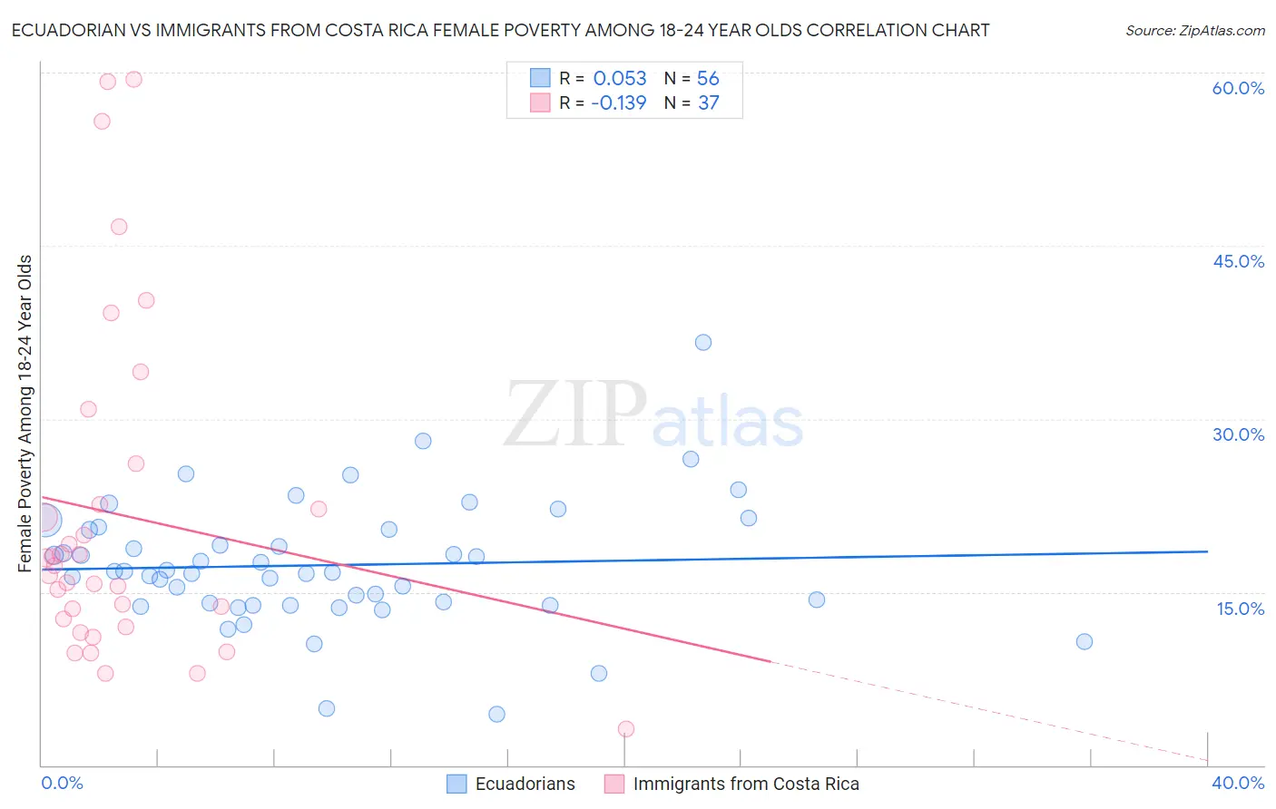 Ecuadorian vs Immigrants from Costa Rica Female Poverty Among 18-24 Year Olds