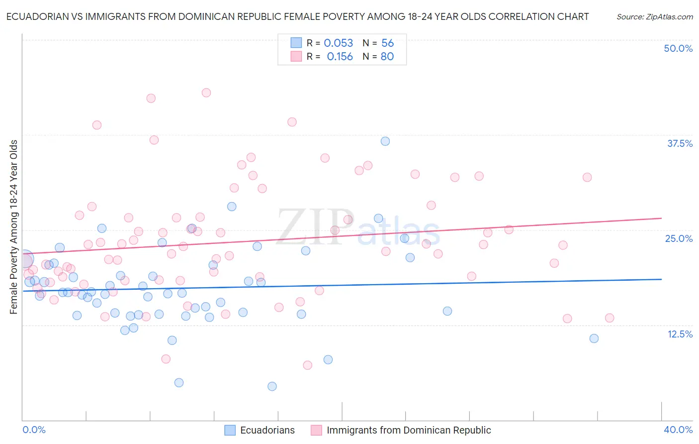 Ecuadorian vs Immigrants from Dominican Republic Female Poverty Among 18-24 Year Olds