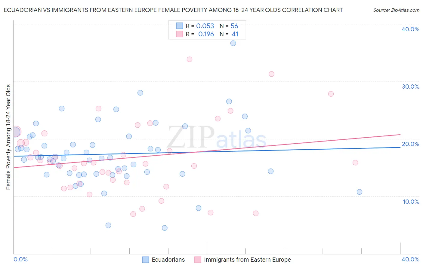 Ecuadorian vs Immigrants from Eastern Europe Female Poverty Among 18-24 Year Olds