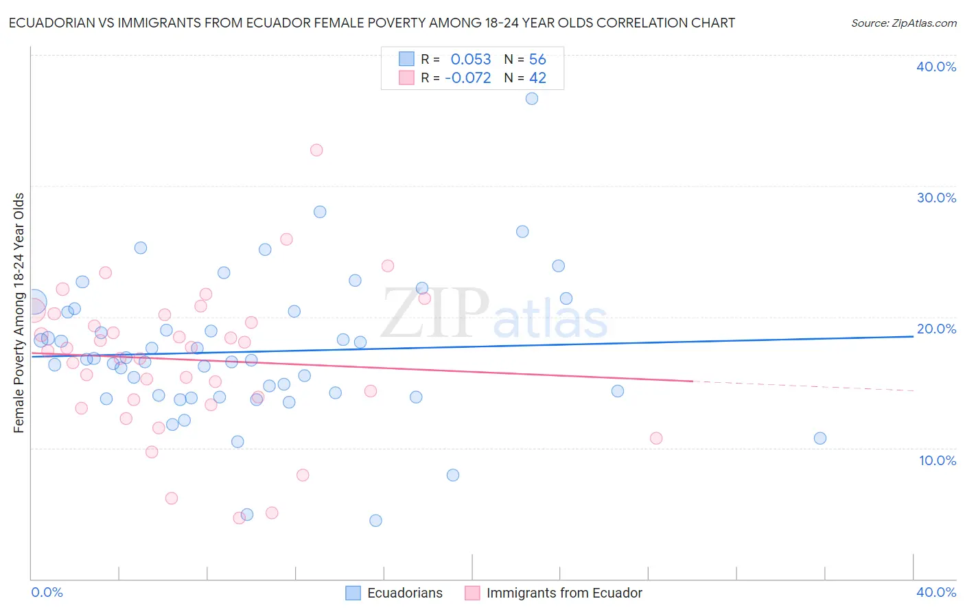 Ecuadorian vs Immigrants from Ecuador Female Poverty Among 18-24 Year Olds