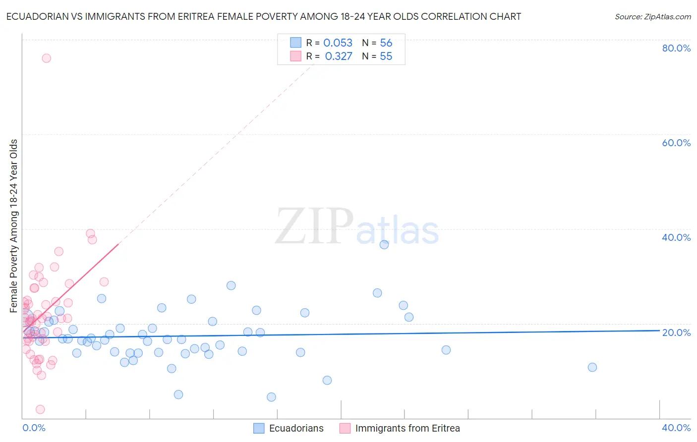 Ecuadorian vs Immigrants from Eritrea Female Poverty Among 18-24 Year Olds