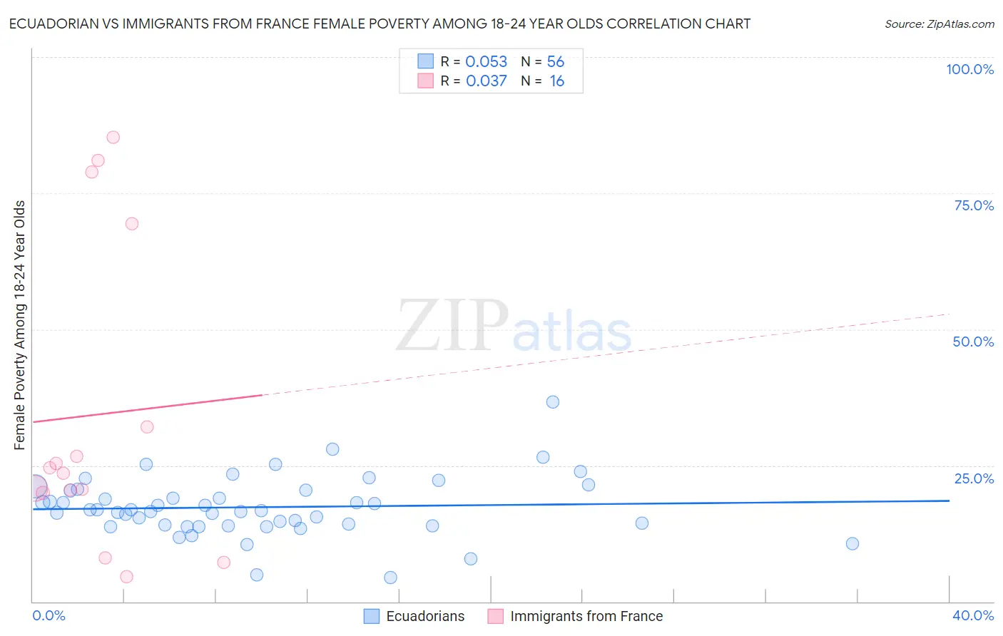 Ecuadorian vs Immigrants from France Female Poverty Among 18-24 Year Olds