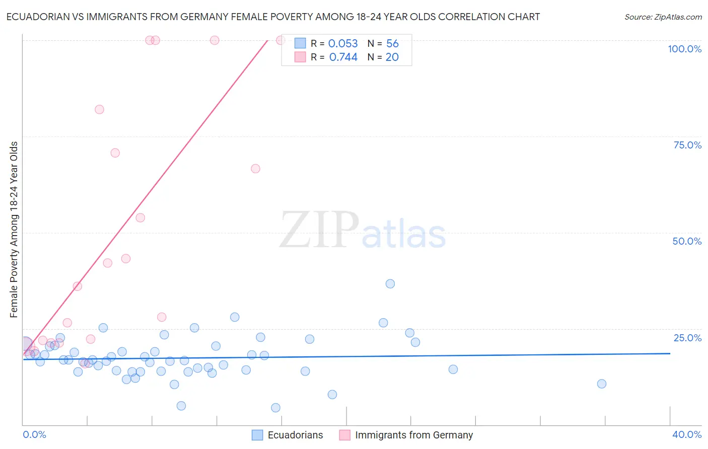 Ecuadorian vs Immigrants from Germany Female Poverty Among 18-24 Year Olds
