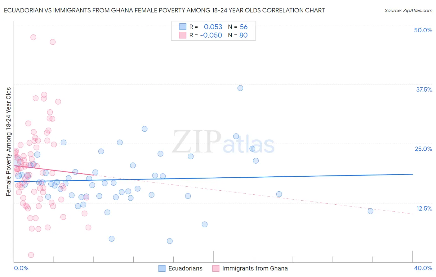 Ecuadorian vs Immigrants from Ghana Female Poverty Among 18-24 Year Olds
