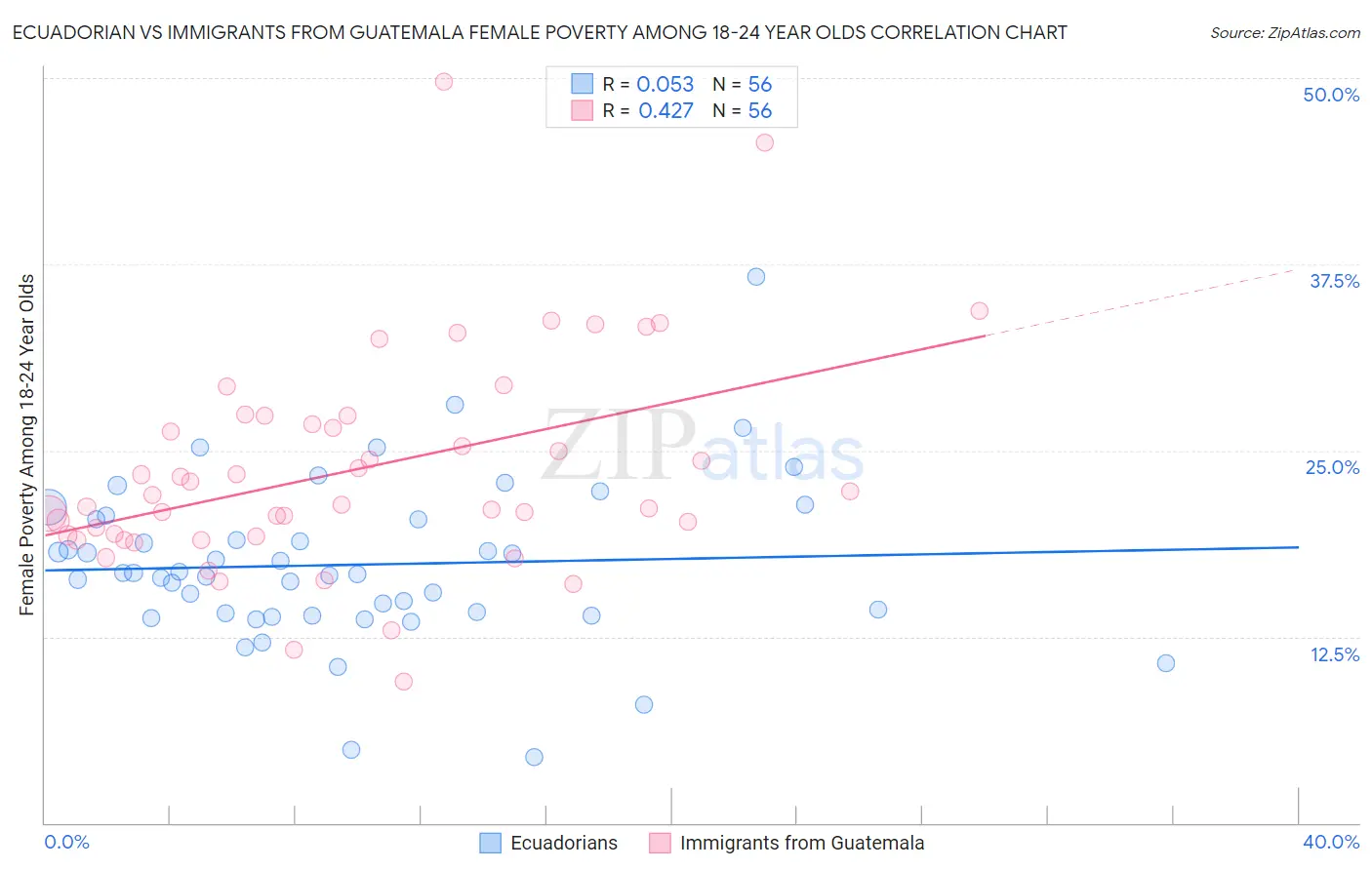 Ecuadorian vs Immigrants from Guatemala Female Poverty Among 18-24 Year Olds