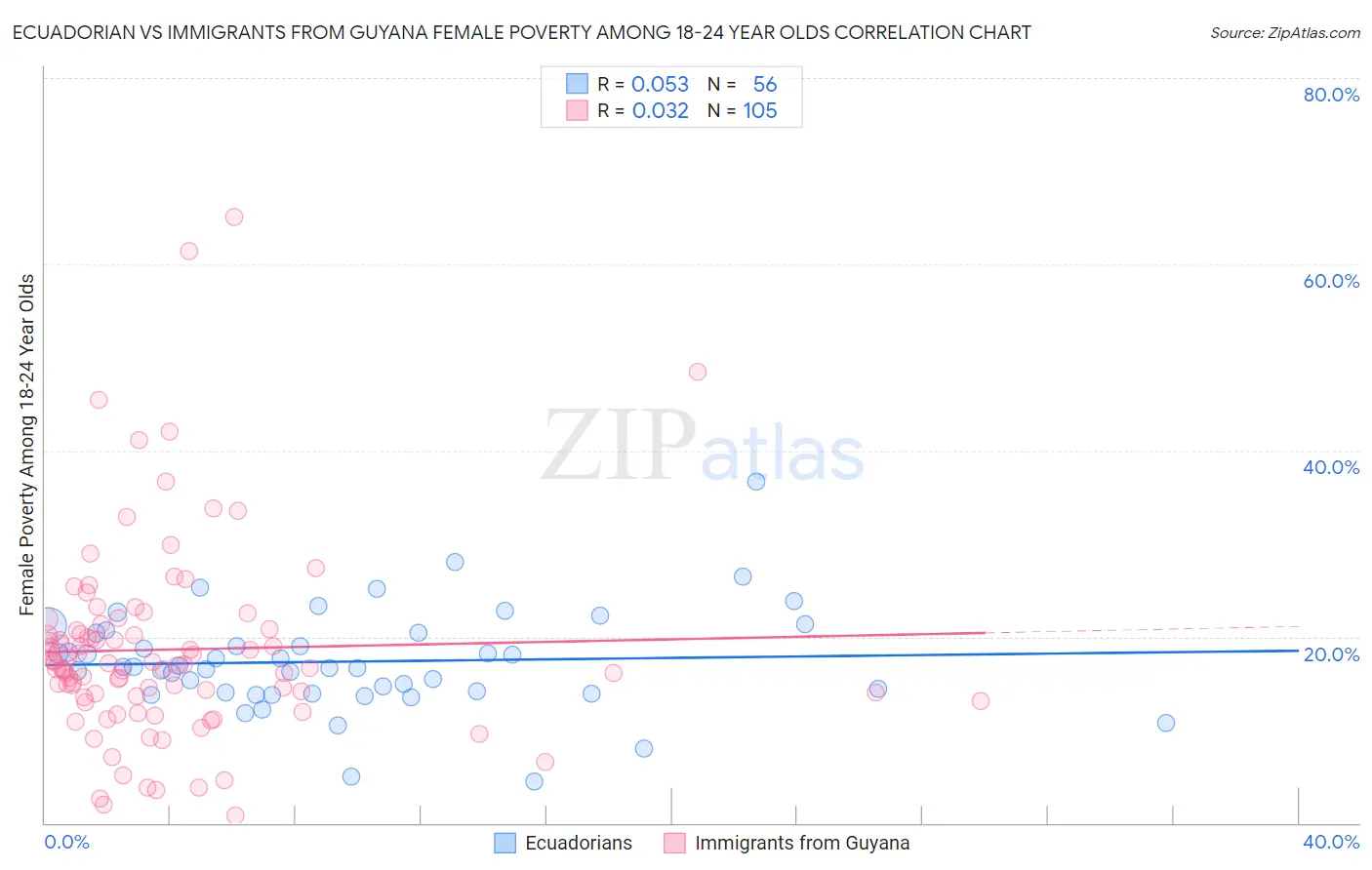 Ecuadorian vs Immigrants from Guyana Female Poverty Among 18-24 Year Olds