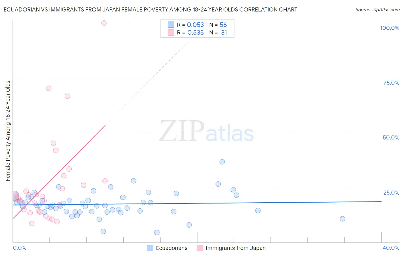 Ecuadorian vs Immigrants from Japan Female Poverty Among 18-24 Year Olds