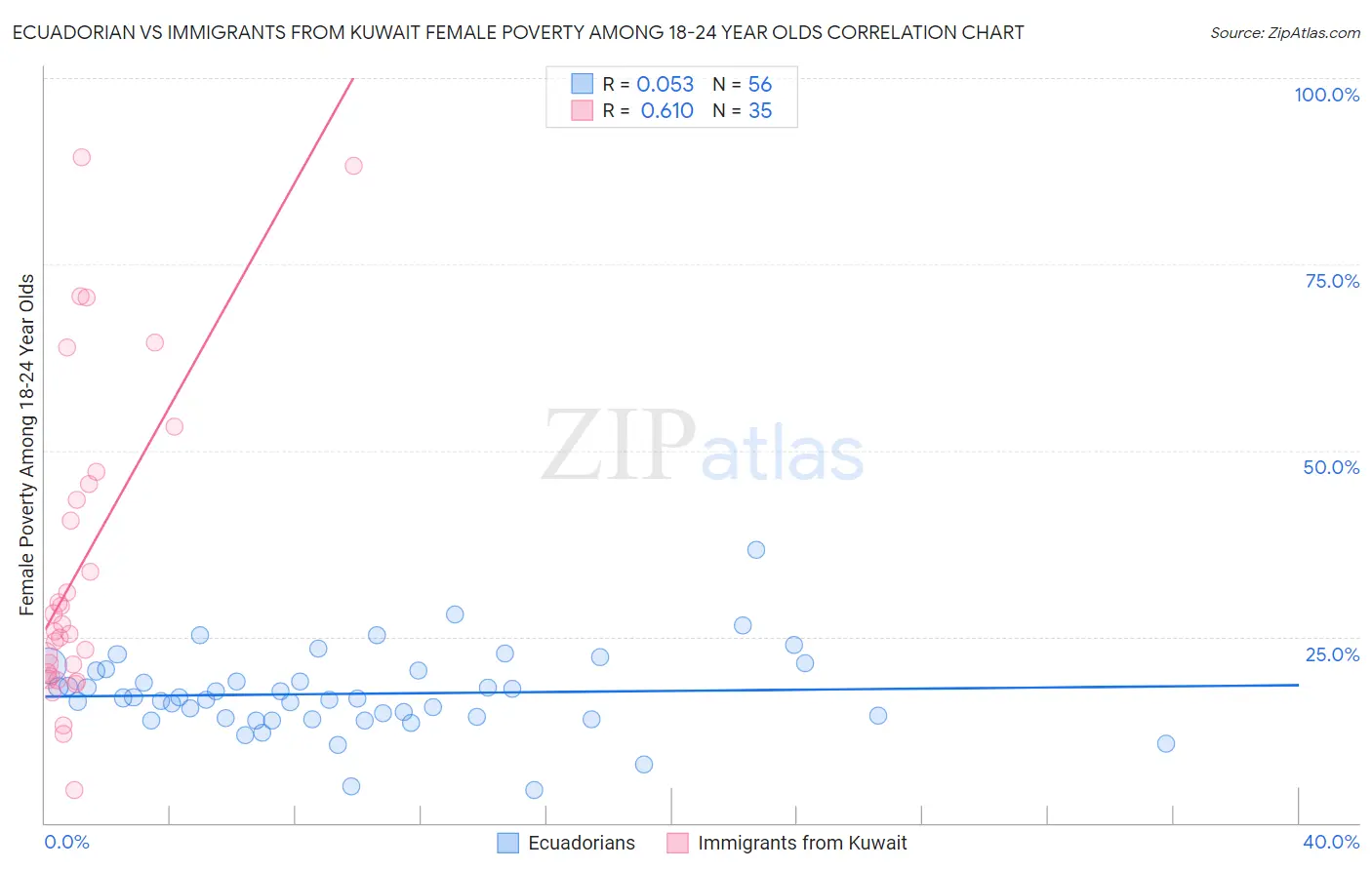 Ecuadorian vs Immigrants from Kuwait Female Poverty Among 18-24 Year Olds
