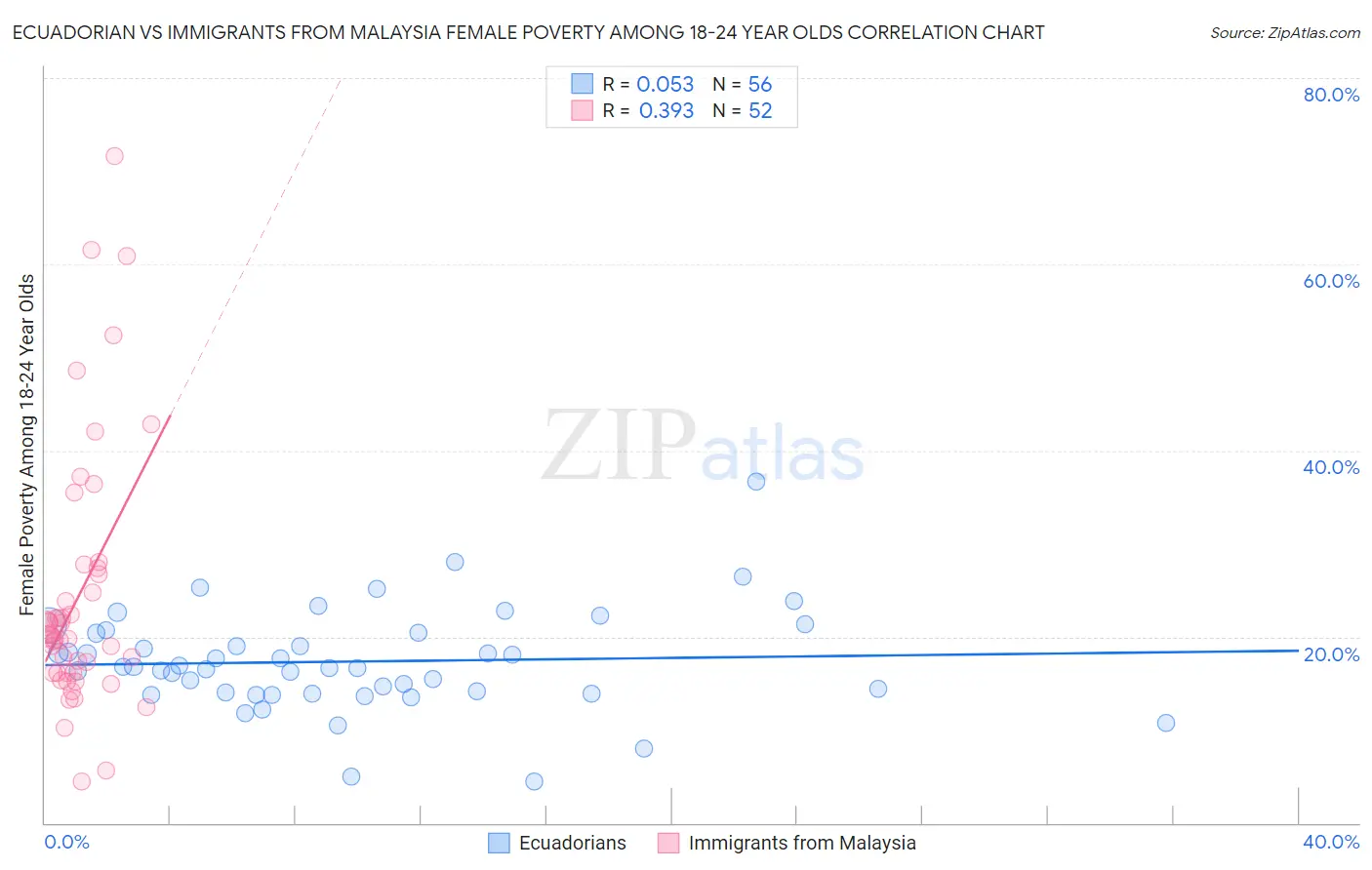 Ecuadorian vs Immigrants from Malaysia Female Poverty Among 18-24 Year Olds