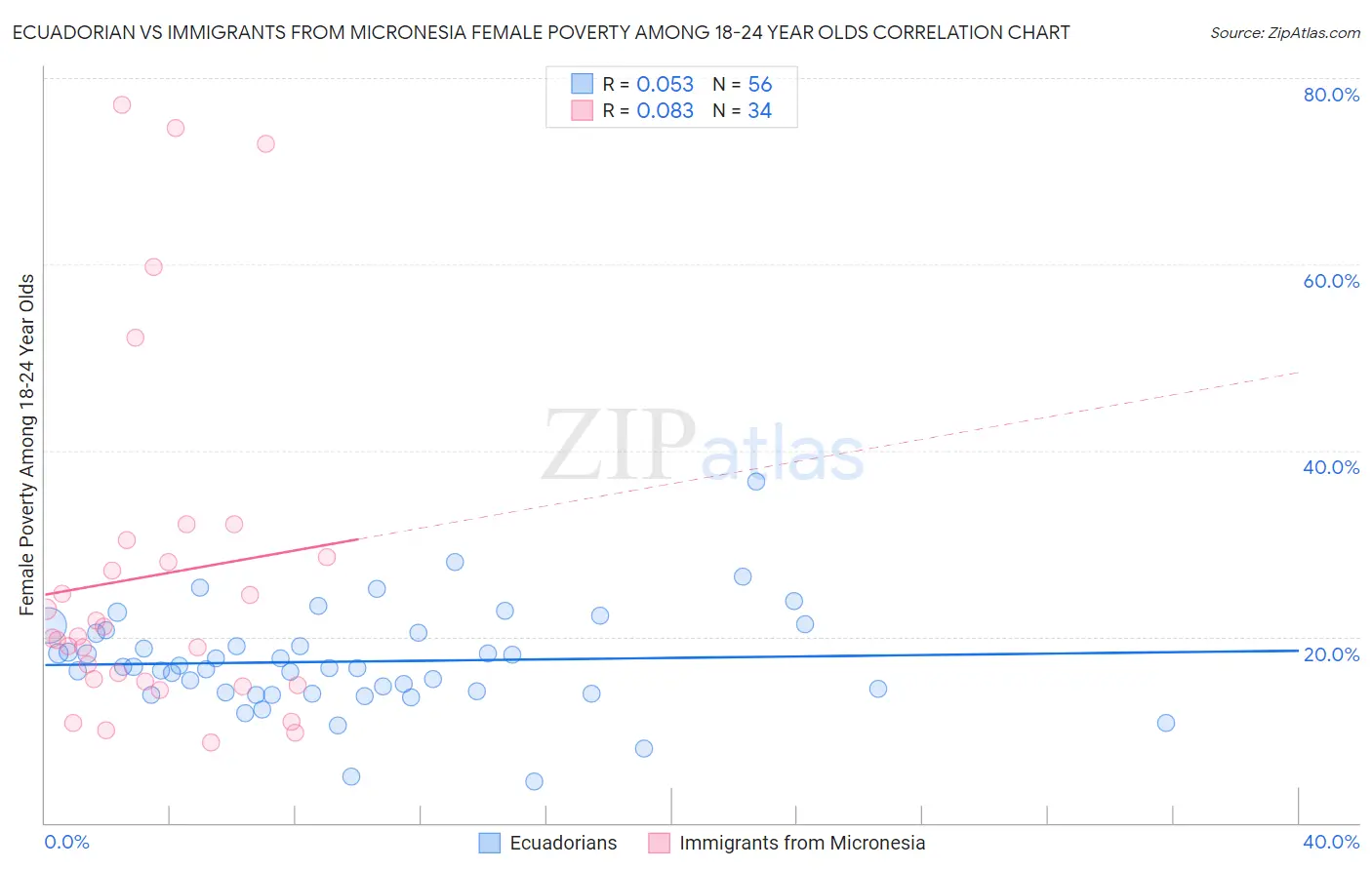 Ecuadorian vs Immigrants from Micronesia Female Poverty Among 18-24 Year Olds