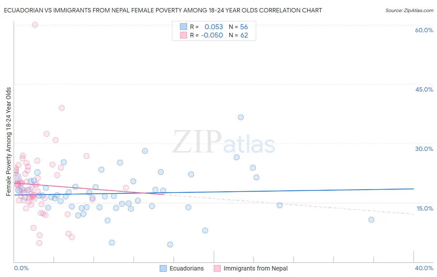 Ecuadorian vs Immigrants from Nepal Female Poverty Among 18-24 Year Olds