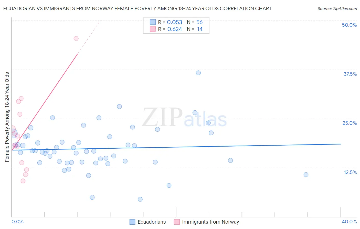 Ecuadorian vs Immigrants from Norway Female Poverty Among 18-24 Year Olds