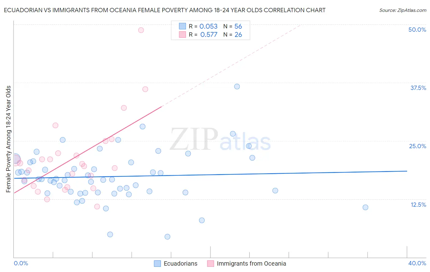 Ecuadorian vs Immigrants from Oceania Female Poverty Among 18-24 Year Olds