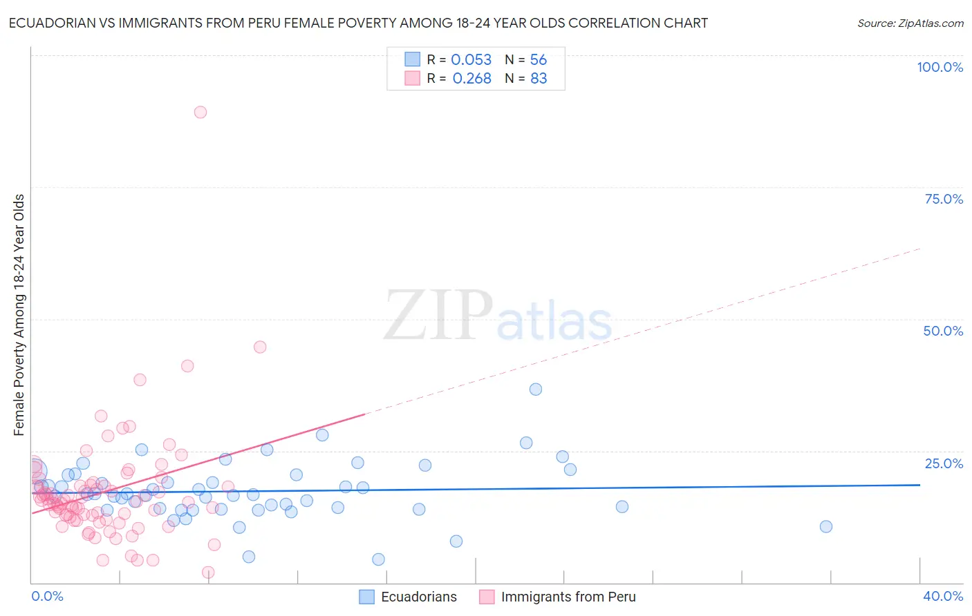 Ecuadorian vs Immigrants from Peru Female Poverty Among 18-24 Year Olds