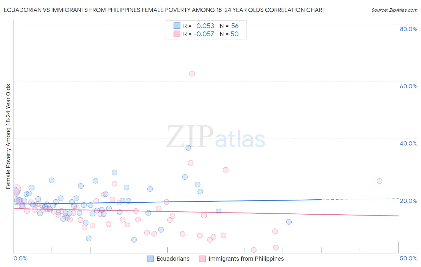 Ecuadorian vs Immigrants from Philippines Female Poverty Among 18-24 Year Olds