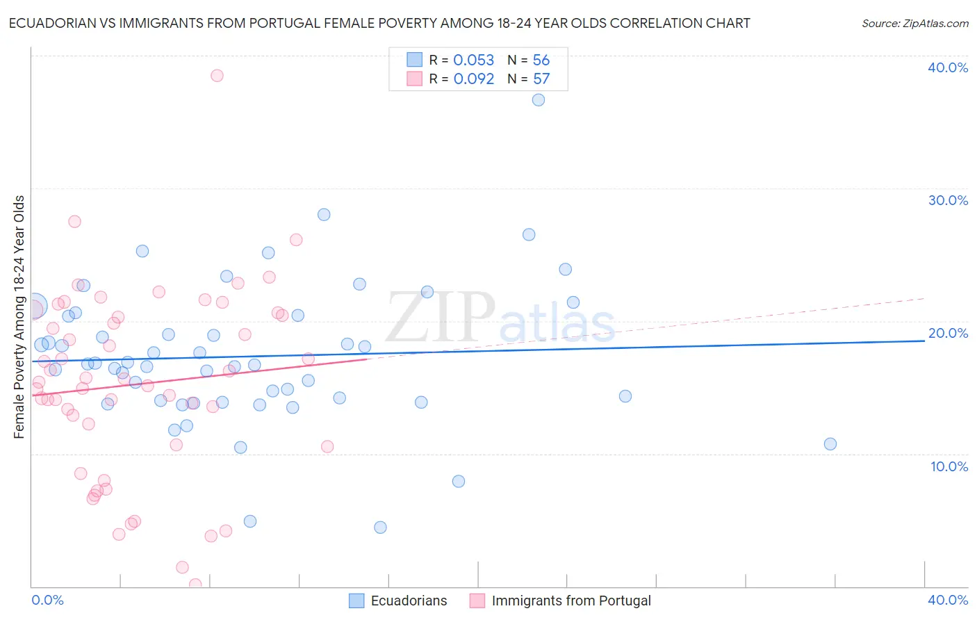 Ecuadorian vs Immigrants from Portugal Female Poverty Among 18-24 Year Olds