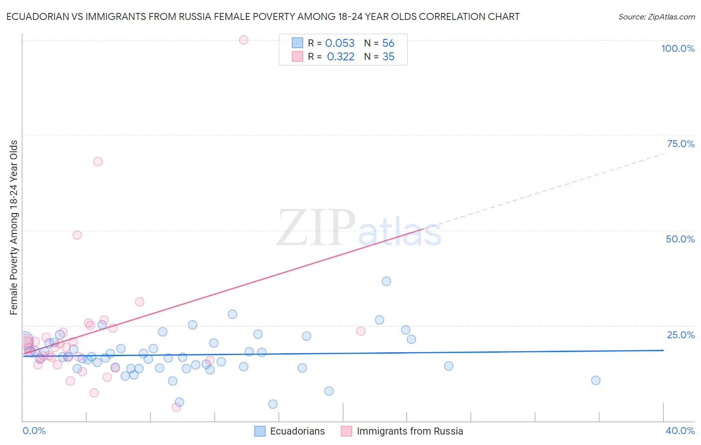 Ecuadorian vs Immigrants from Russia Female Poverty Among 18-24 Year Olds