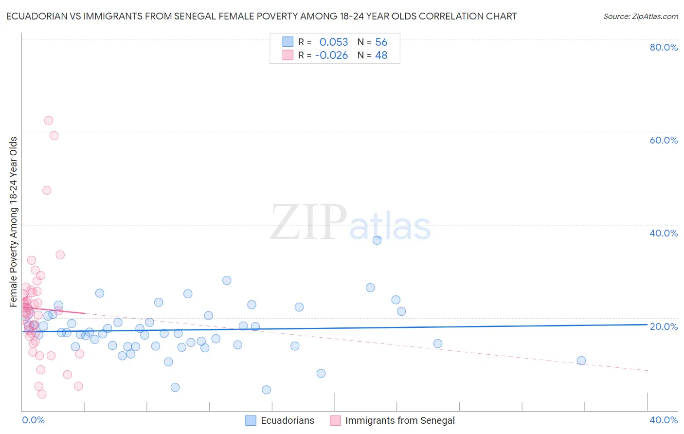 Ecuadorian vs Immigrants from Senegal Female Poverty Among 18-24 Year Olds