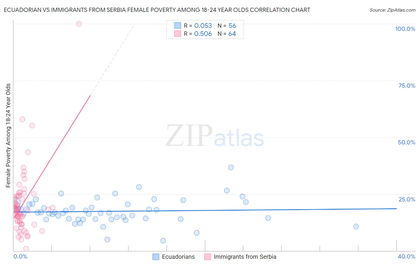 Ecuadorian vs Immigrants from Serbia Female Poverty Among 18-24 Year Olds