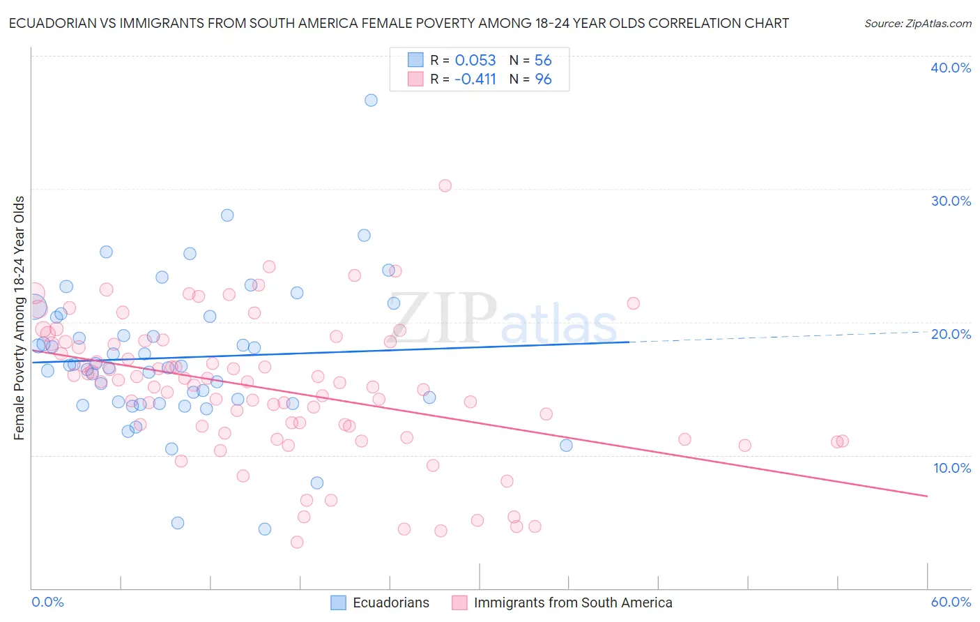 Ecuadorian vs Immigrants from South America Female Poverty Among 18-24 Year Olds