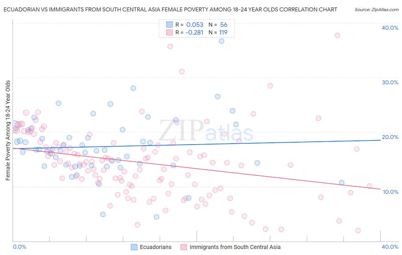 Ecuadorian vs Immigrants from South Central Asia Female Poverty Among 18-24 Year Olds