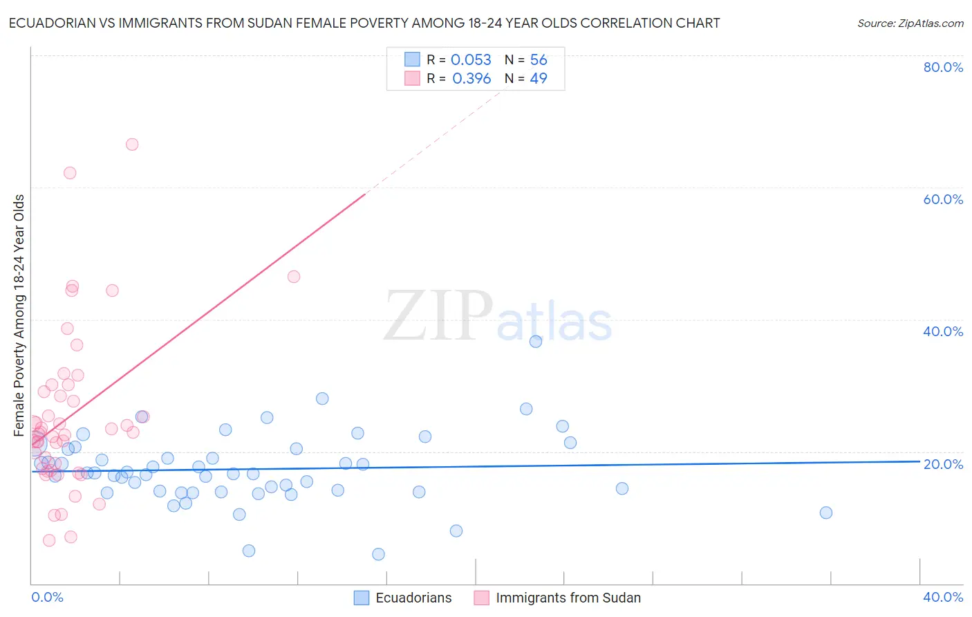 Ecuadorian vs Immigrants from Sudan Female Poverty Among 18-24 Year Olds