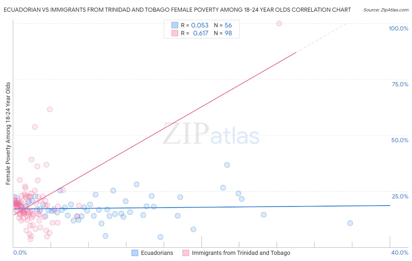Ecuadorian vs Immigrants from Trinidad and Tobago Female Poverty Among 18-24 Year Olds