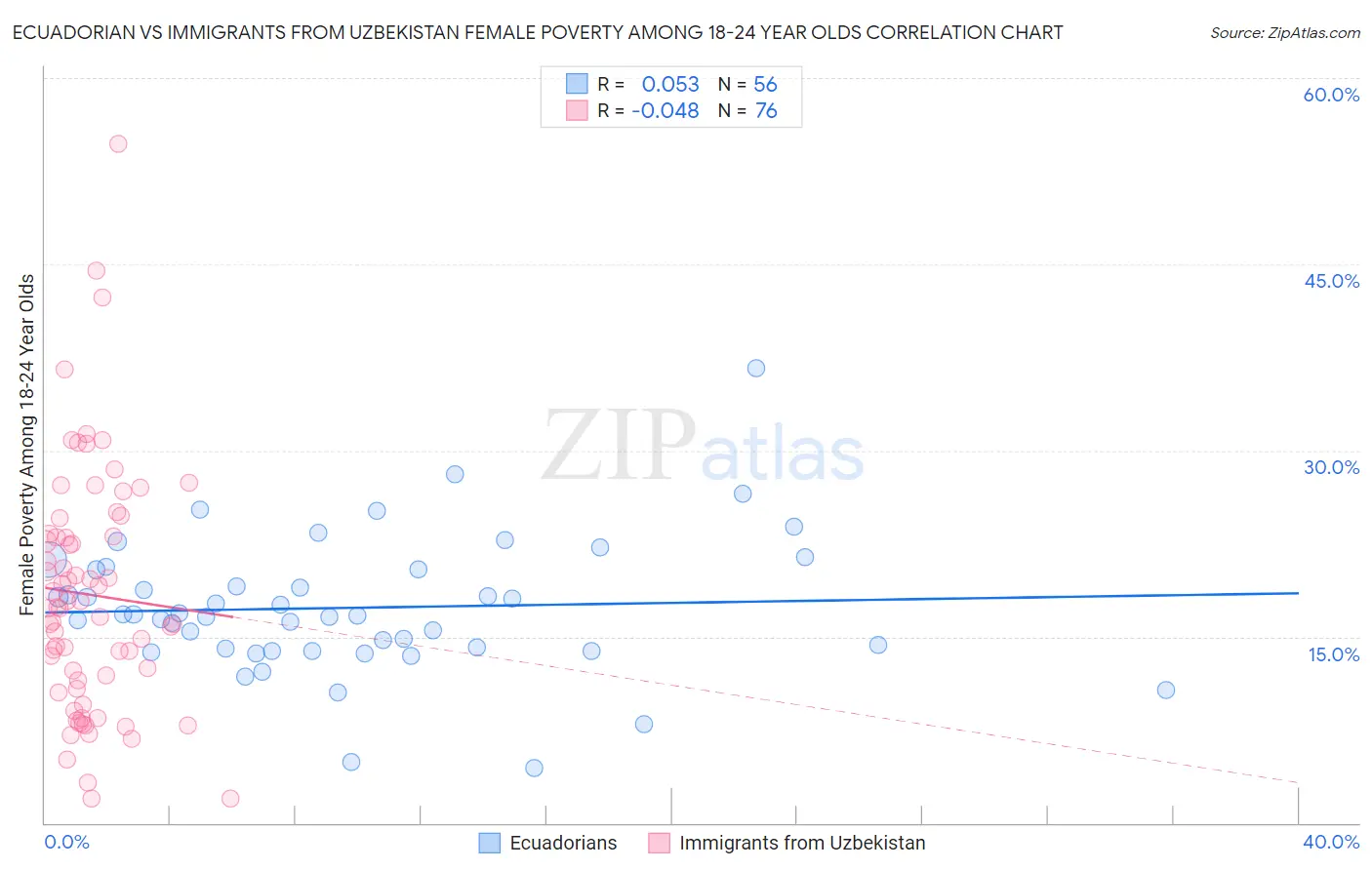 Ecuadorian vs Immigrants from Uzbekistan Female Poverty Among 18-24 Year Olds