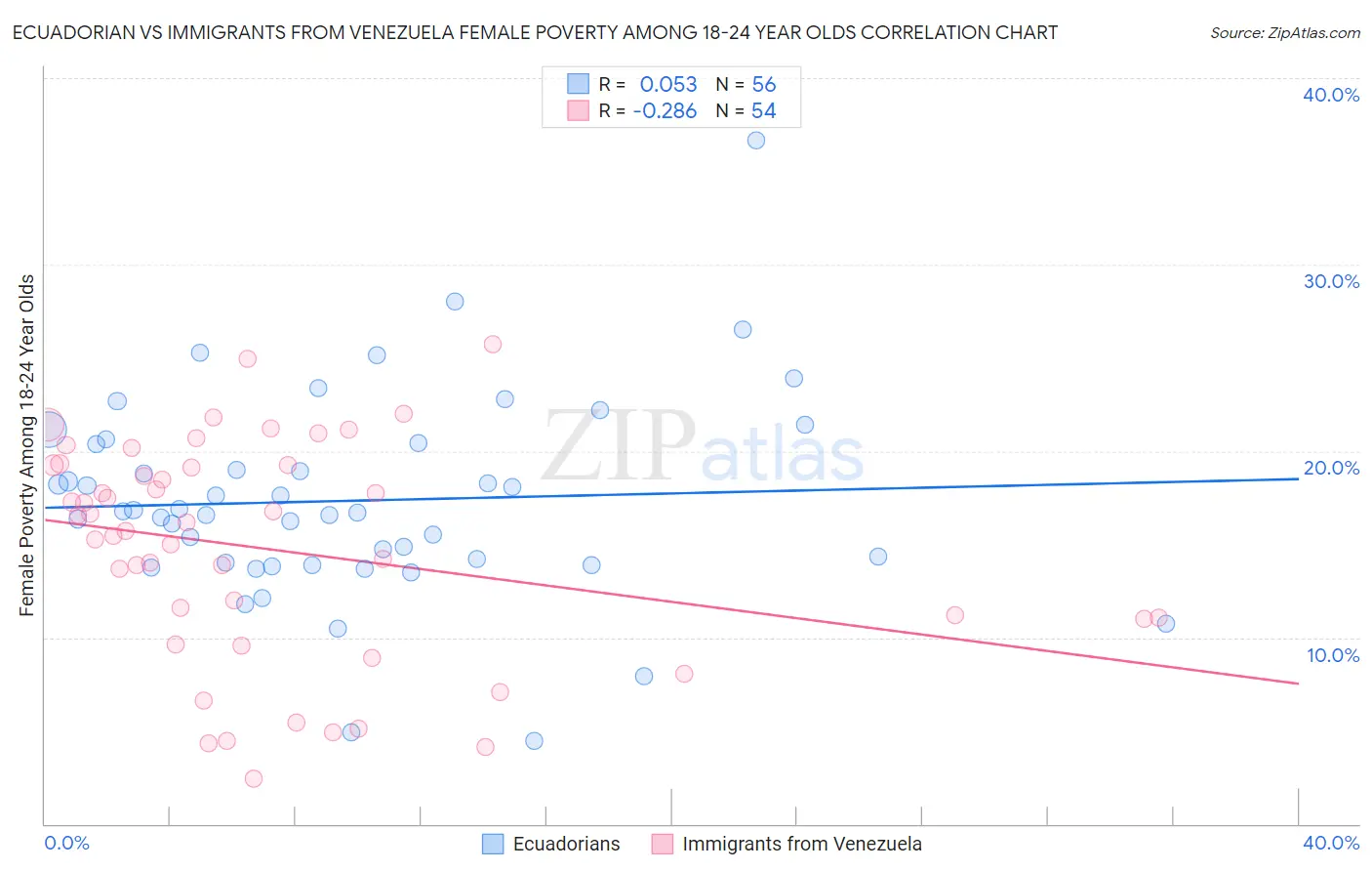 Ecuadorian vs Immigrants from Venezuela Female Poverty Among 18-24 Year Olds