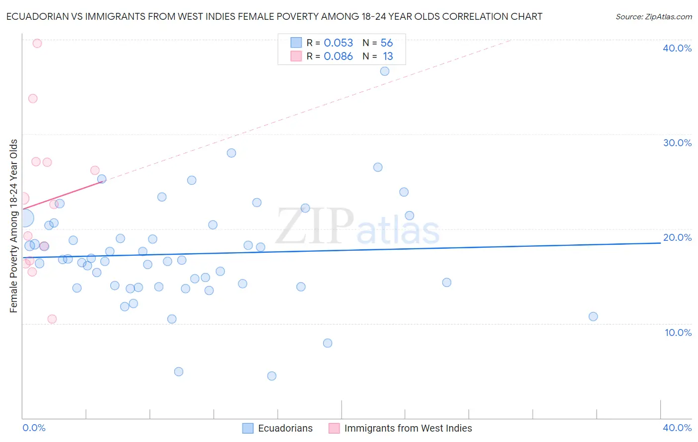 Ecuadorian vs Immigrants from West Indies Female Poverty Among 18-24 Year Olds