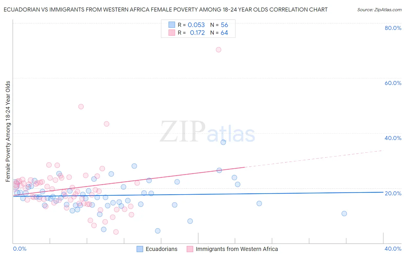 Ecuadorian vs Immigrants from Western Africa Female Poverty Among 18-24 Year Olds