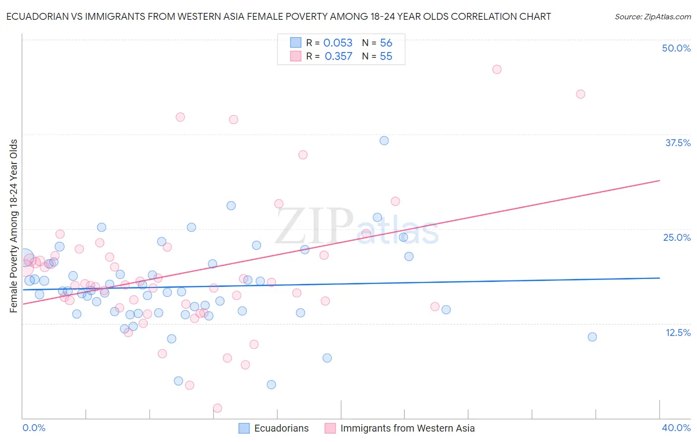 Ecuadorian vs Immigrants from Western Asia Female Poverty Among 18-24 Year Olds