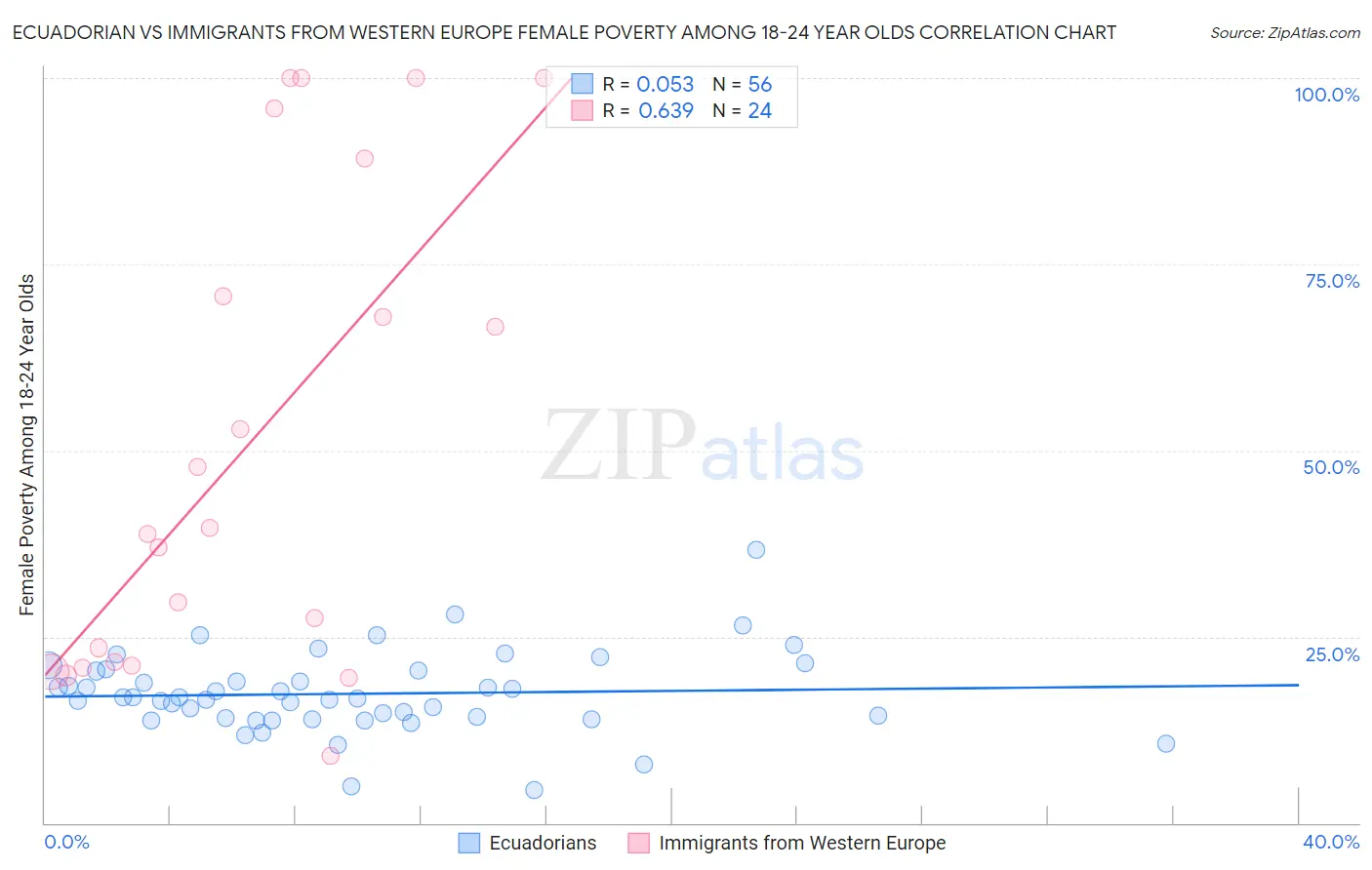 Ecuadorian vs Immigrants from Western Europe Female Poverty Among 18-24 Year Olds